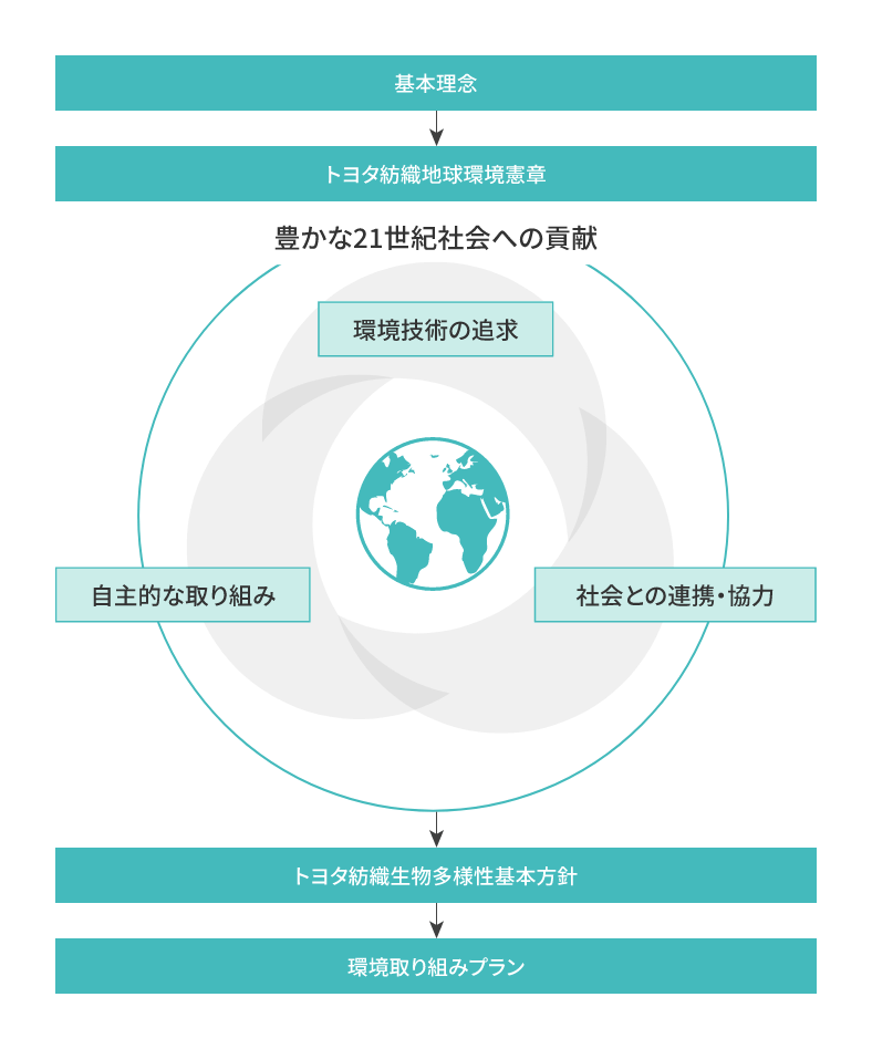 図：トヨタ紡織地球環境憲章